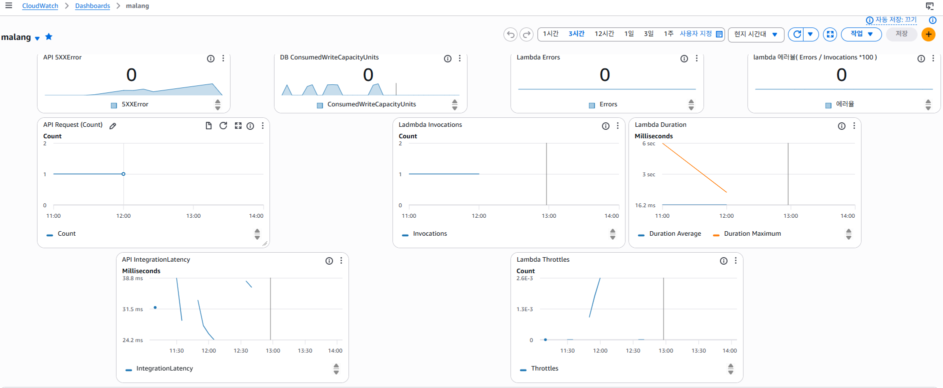 2차 테스트 CloudWatch 대시보드
