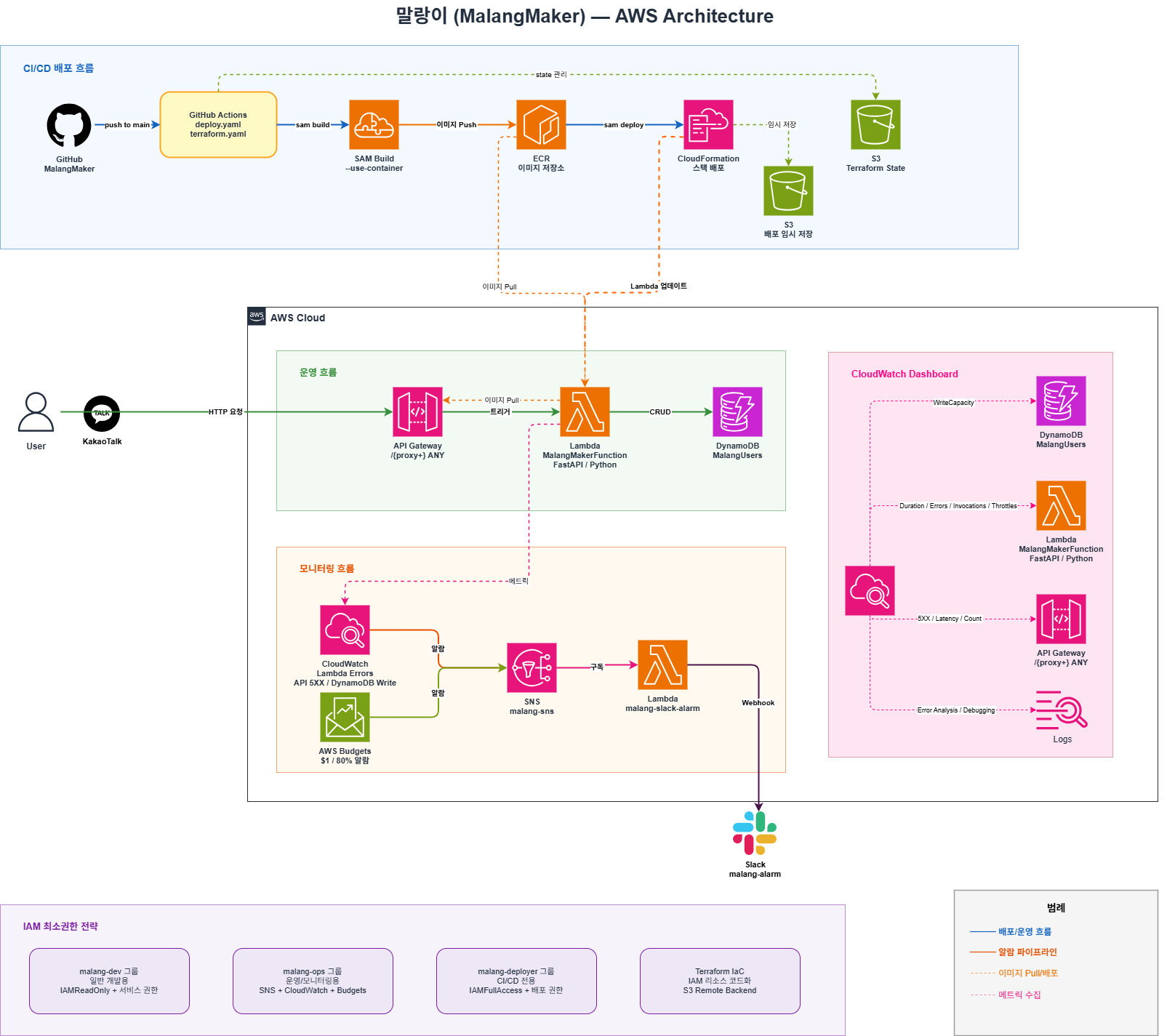 말랑이 AWS Architecture