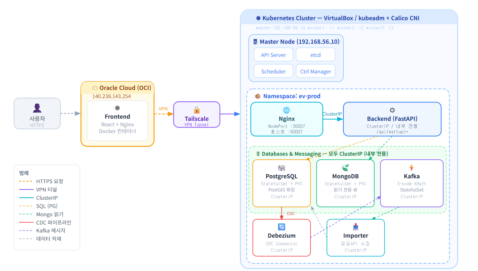 Wattup Network Architecture